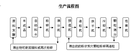 雞糞有機(jī)肥是如何制成的