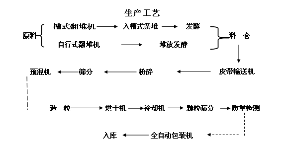 中型|年產2萬噸有機肥生產線設備配置與工藝流程平面圖